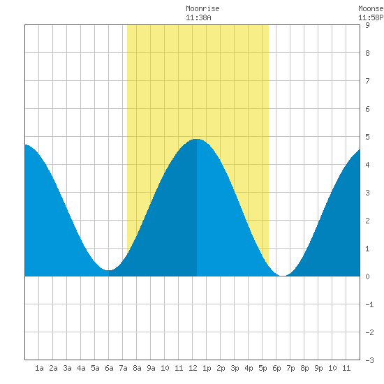 Boneyard Beach tide chart for Saturday, January 8, 2022