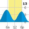 Boneyard Beach tide chart for Sunday, February 13, 2022