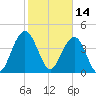 Boneyard Beach tide chart for Monday, February 14, 2022
