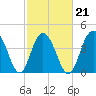 Boneyard Beach tide chart for Monday, February 21, 2022
