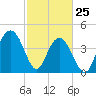 Boneyard Beach tide chart for Friday, February 25, 2022