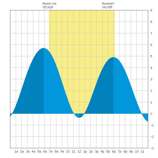 Boneyard Beach tide chart for Monday, February 28, 2022