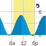 Boneyard Beach tide chart for Saturday, February 5, 2022