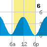 Boneyard Beach tide chart for Sunday, February 6, 2022