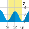 Boneyard Beach tide chart for Monday, February 7, 2022