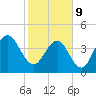 Boneyard Beach tide chart for Wednesday, February 9, 2022