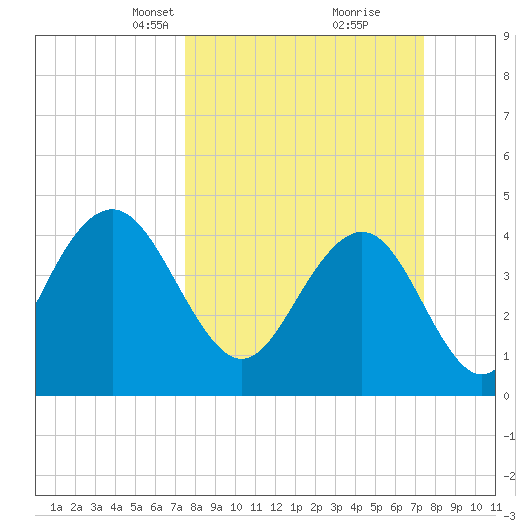 Boneyard Beach tide chart for Sunday, March 13, 2022