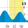 Boneyard Beach tide chart for Sunday, March 13, 2022