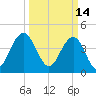 Boneyard Beach tide chart for Monday, March 14, 2022