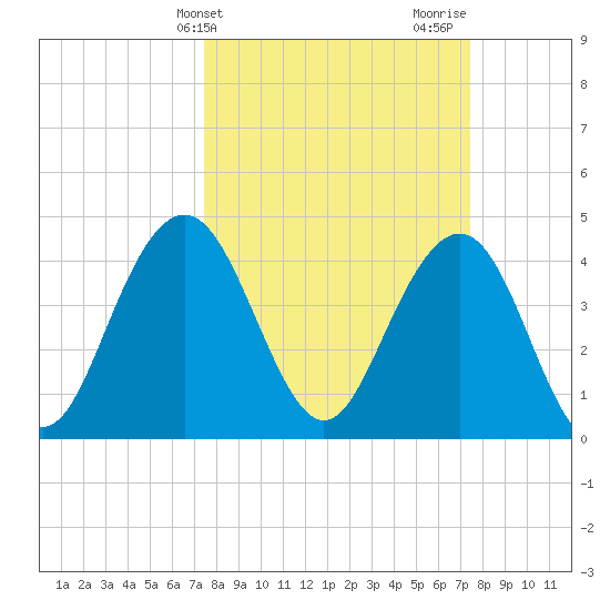 Boneyard Beach tide chart for Tuesday, March 15, 2022