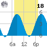 Boneyard Beach tide chart for Friday, March 18, 2022