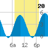 Boneyard Beach tide chart for Sunday, March 20, 2022