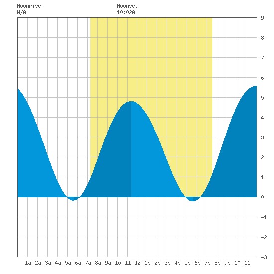 Boneyard Beach tide chart for Tuesday, March 22, 2022