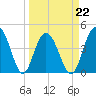 Boneyard Beach tide chart for Tuesday, March 22, 2022