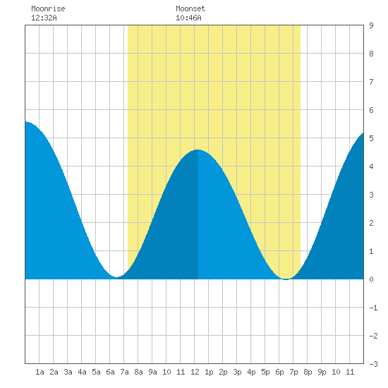 Boneyard Beach tide chart for Wednesday, March 23, 2022