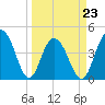 Boneyard Beach tide chart for Wednesday, March 23, 2022