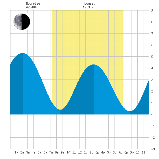Boneyard Beach tide chart for Friday, March 25, 2022