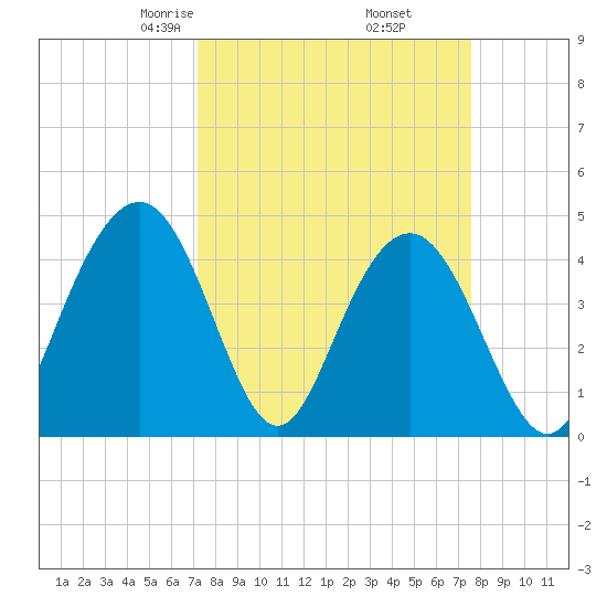 Boneyard Beach tide chart for Sunday, March 27, 2022