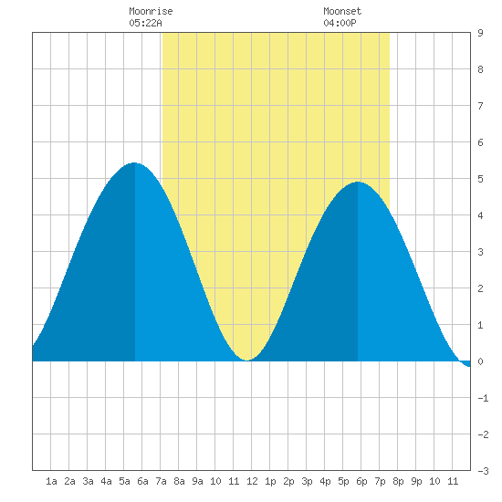 Boneyard Beach tide chart for Monday, March 28, 2022