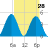 Boneyard Beach tide chart for Monday, March 28, 2022