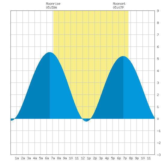 Boneyard Beach tide chart for Tuesday, March 29, 2022