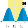 Boneyard Beach tide chart for Wednesday, March 30, 2022