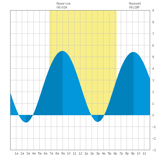Boneyard Beach tide chart for Friday, March 4, 2022