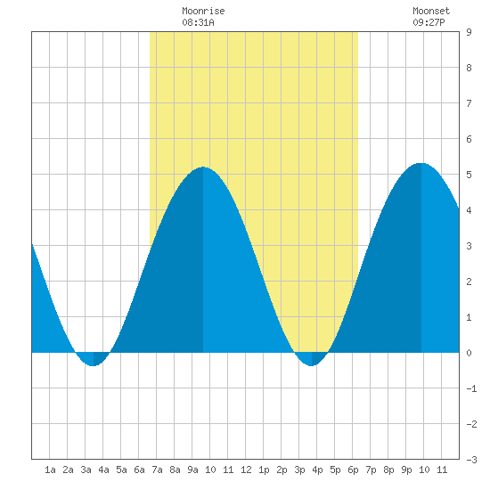 Boneyard Beach tide chart for Saturday, March 5, 2022
