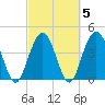 Boneyard Beach tide chart for Saturday, March 5, 2022