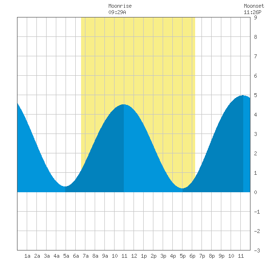 Boneyard Beach tide chart for Monday, March 7, 2022