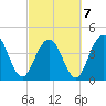 Boneyard Beach tide chart for Monday, March 7, 2022