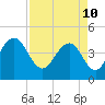 Boneyard Beach tide chart for Sunday, April 10, 2022