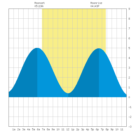 Boneyard Beach tide chart for Wednesday, April 13, 2022