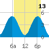 Boneyard Beach tide chart for Wednesday, April 13, 2022