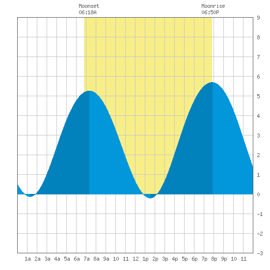 Boneyard Beach tide chart for Friday, April 15, 2022