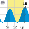 Boneyard Beach tide chart for Saturday, April 16, 2022