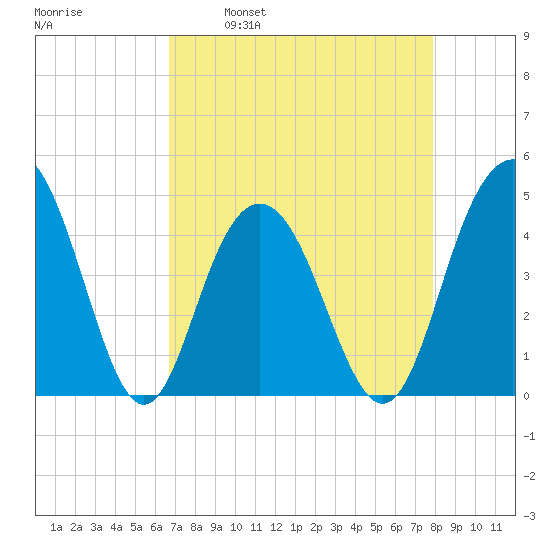 Boneyard Beach tide chart for Wednesday, April 20, 2022