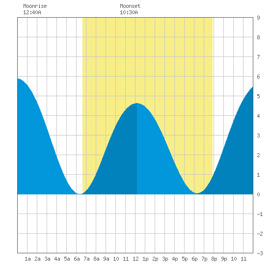 Boneyard Beach tide chart for Thursday, April 21, 2022