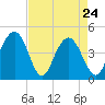 Boneyard Beach tide chart for Sunday, April 24, 2022