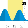 Boneyard Beach tide chart for Monday, April 25, 2022