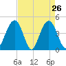 Boneyard Beach tide chart for Tuesday, April 26, 2022