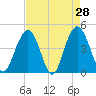 Boneyard Beach tide chart for Thursday, April 28, 2022