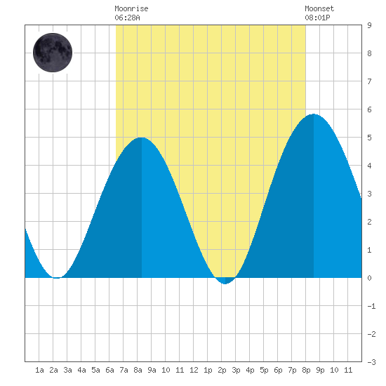 Boneyard Beach tide chart for Saturday, April 30, 2022