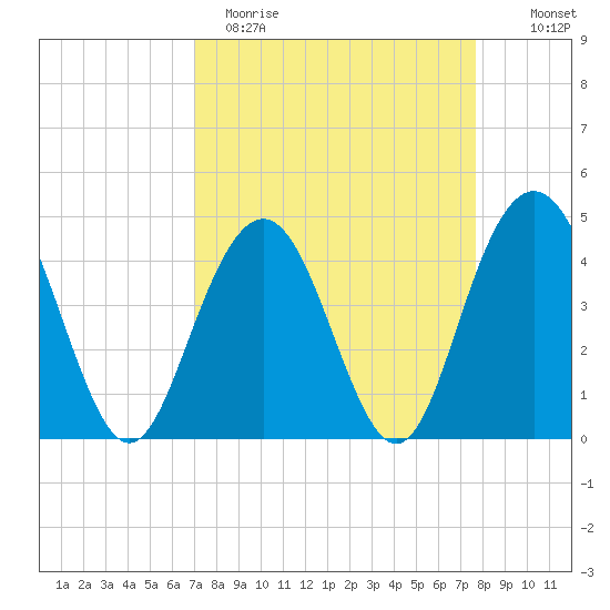 Boneyard Beach tide chart for Sunday, April 3, 2022