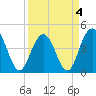 Boneyard Beach tide chart for Monday, April 4, 2022