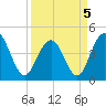 Boneyard Beach tide chart for Tuesday, April 5, 2022
