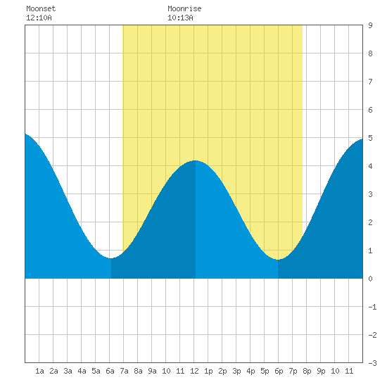 Boneyard Beach tide chart for Wednesday, April 6, 2022