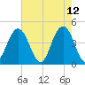 Boneyard Beach tide chart for Thursday, May 12, 2022