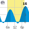 Boneyard Beach tide chart for Monday, May 16, 2022