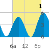 Boneyard Beach tide chart for Sunday, May 1, 2022